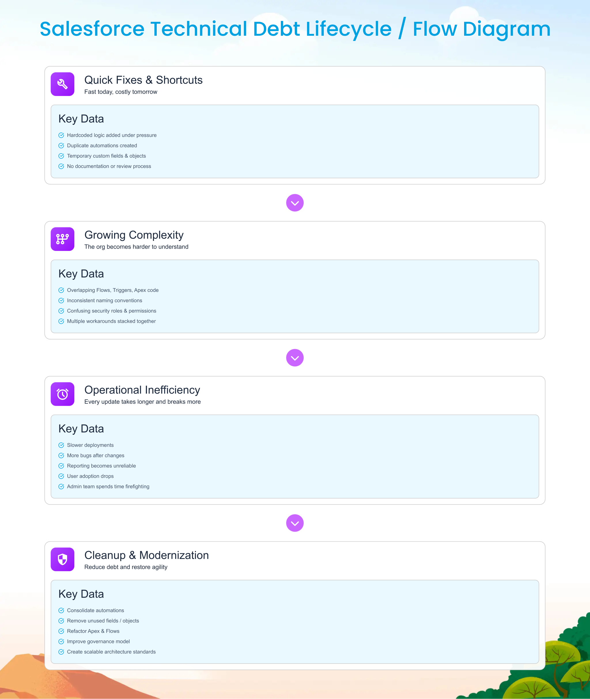 Salesforce technical debt lifecycle showing how quick fixes and poor governance lead to system complexity