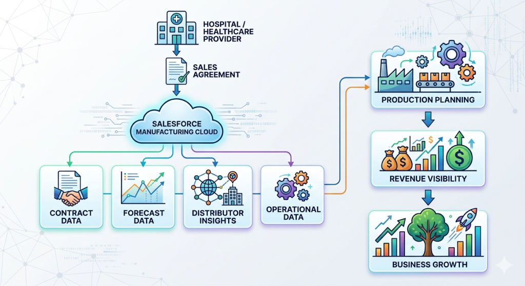 Connected revenue planning process using Salesforce Manufacturing Cloud for diagnostic and imaging equipment manufacturers.