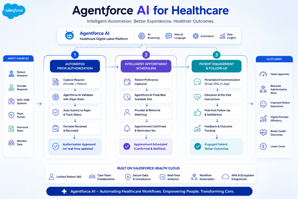 Agentforce AI for Healthcare Industry