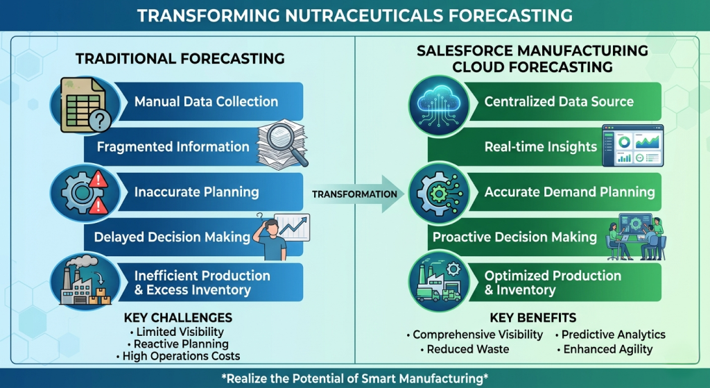 salesforce manufacturing cloud for nutraceutical manufacturing