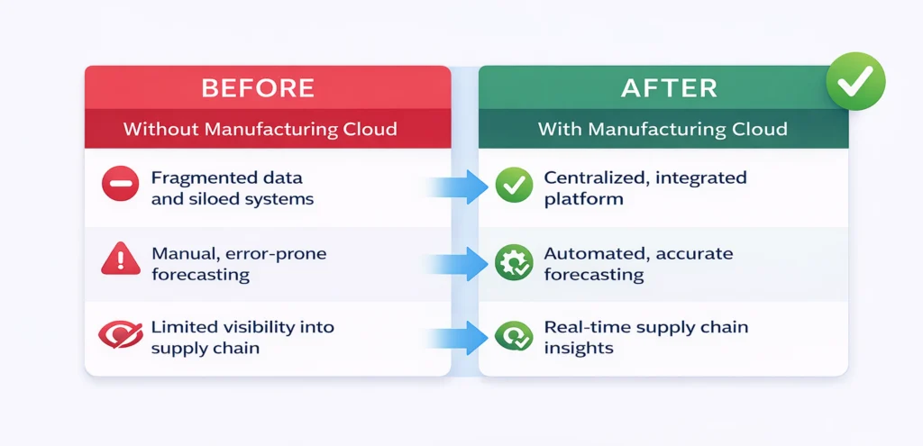 Comparison of pharma forecasting and supply chain processes without and with Manufacturing Cloud