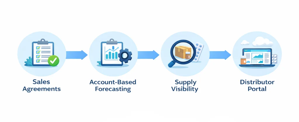 Salesforce Manufacturing Cloud for Pharmaceuticals unified workflow diagram