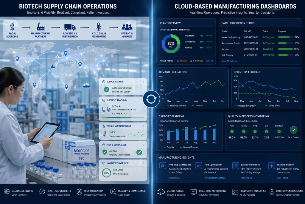 Biotech supply chain visibility and manufacturing forecasting dashboard
