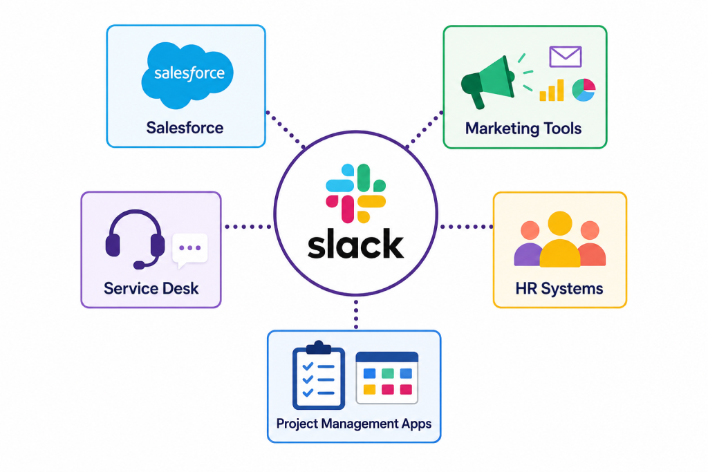 Slack connected with business applications and workflows