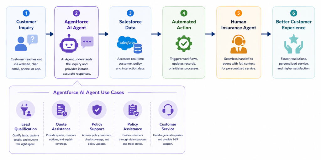 Agentforce for insurance customer journey showing AI-powered sales and support