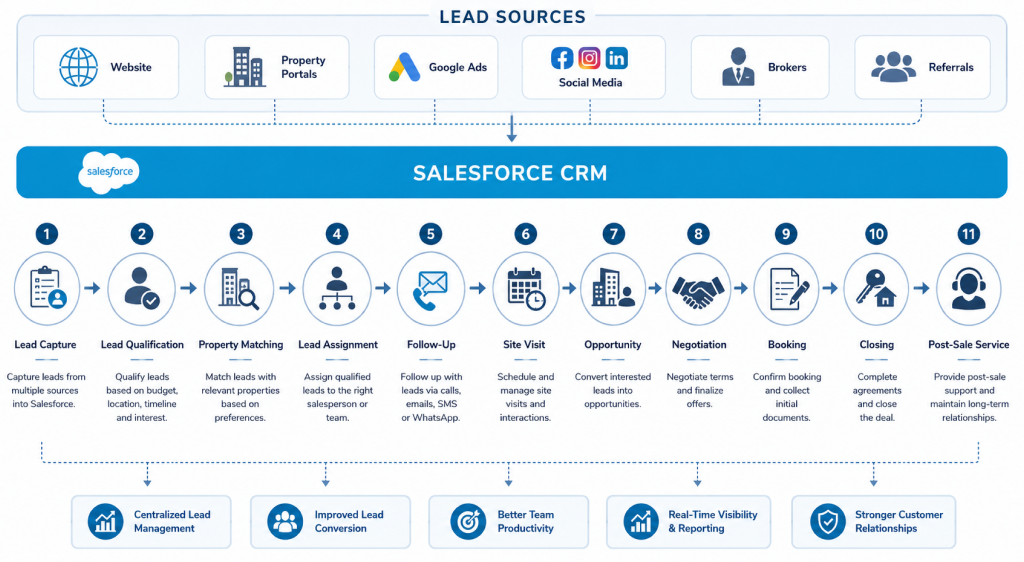 Salesforce real estate CRM workflow from lead capture to property booking and post-sale service