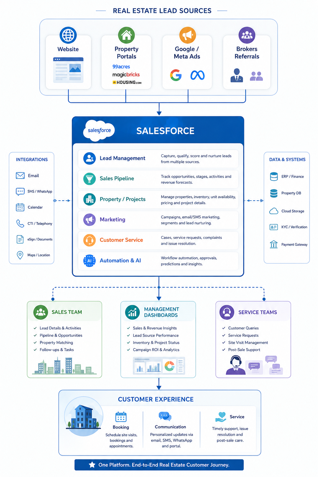 Salesforce real estate CRM architecture connecting property portals, website leads, sales, marketing, customer service, and AI