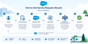 How to Scale Property Management: A Guide to Salesforce Service Cloud for Real Estate