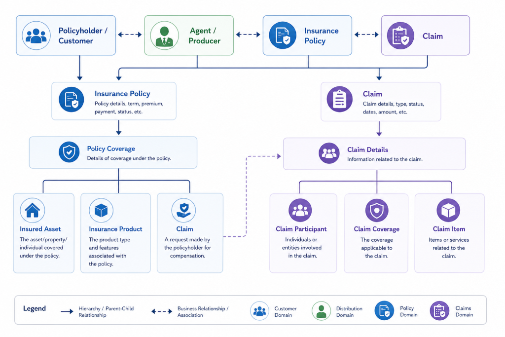 Salesforce Financial Services Cloud insurance data model showing customers, policies, claims, coverage, assets, and producers