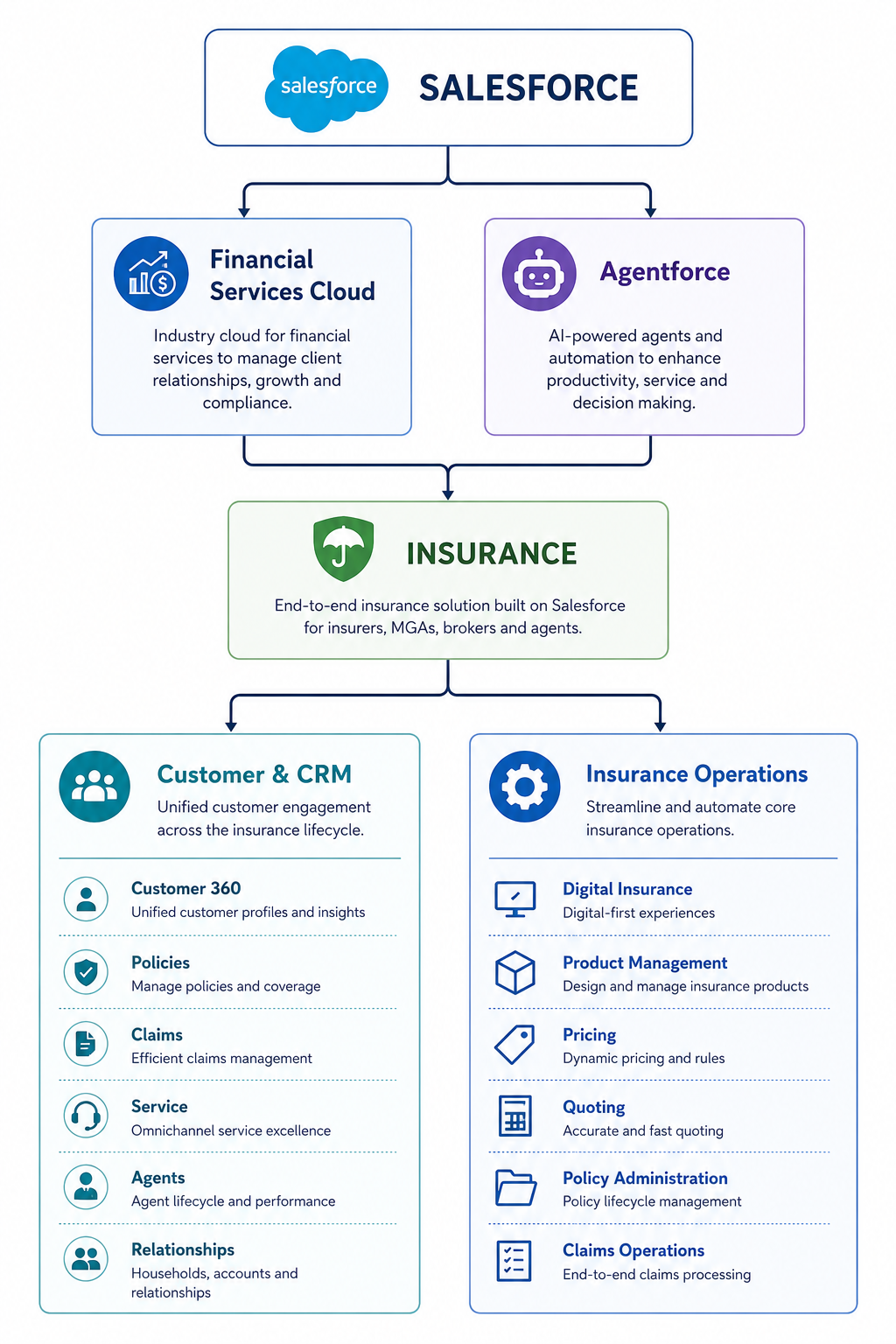 Salesforce Financial Services Cloud, Agentforce, and Digital Insurance capabilities for insurance