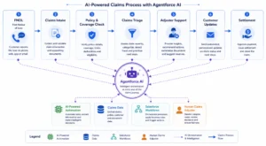 Agentforce improving the insurance claims management journey