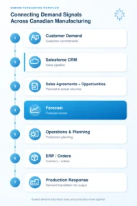 Connecting Demand Signals Across Canadian Manufacturing