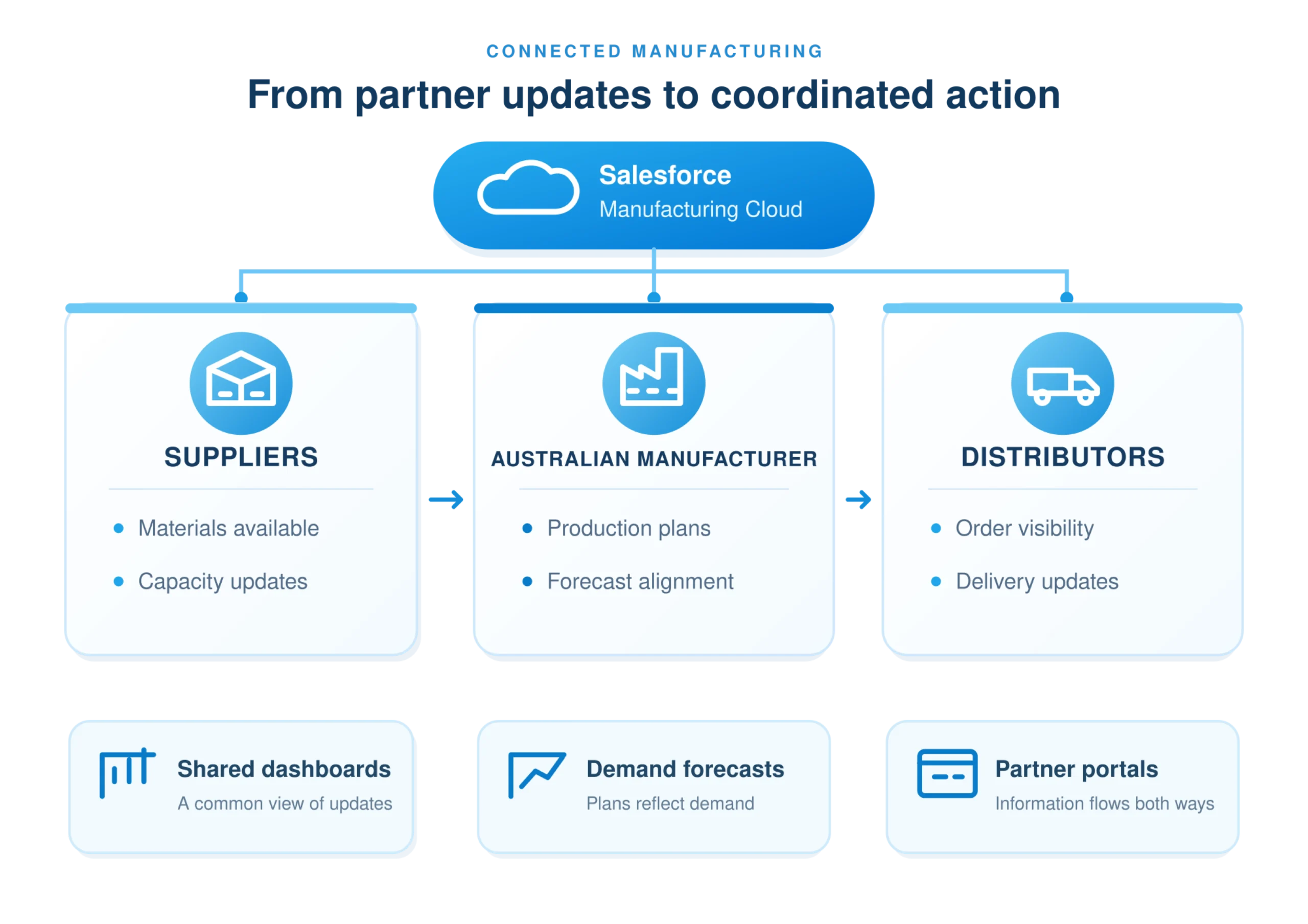 Salesforce Manufacturing Cloud streamlining distributor and supplier collaboration for Australian manufacturers”