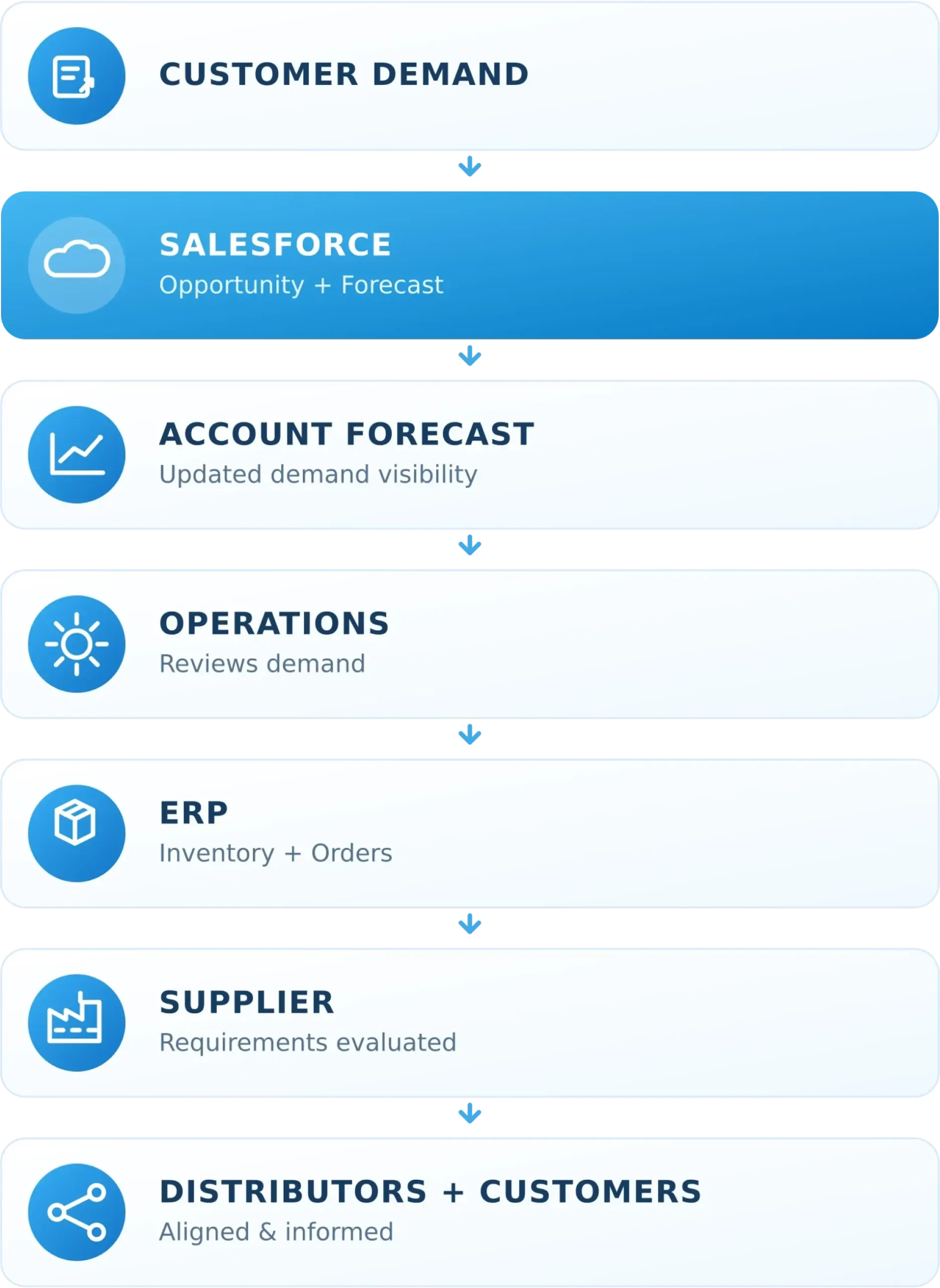 How Salesforce Manufacturing Cloud Supports Australia’s Advanced Manufacturing Strategy
